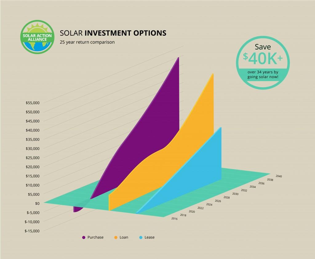 Austin Solar Energy Comparison Graph