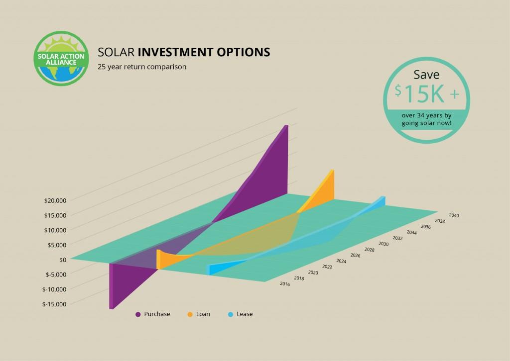 graph showing solar panel prices in alaska