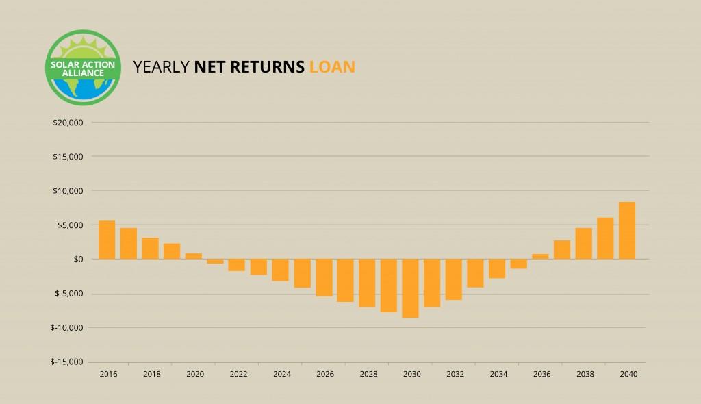 graph showing solar panel loans in alaska