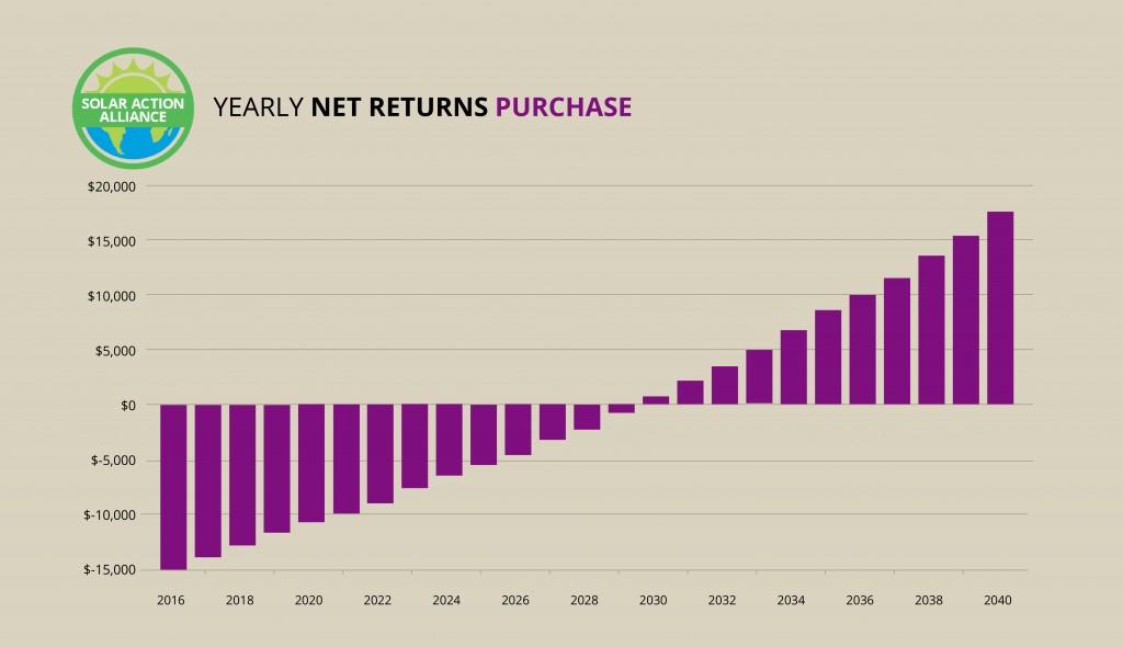 graph showing solar panel purchases in alaska