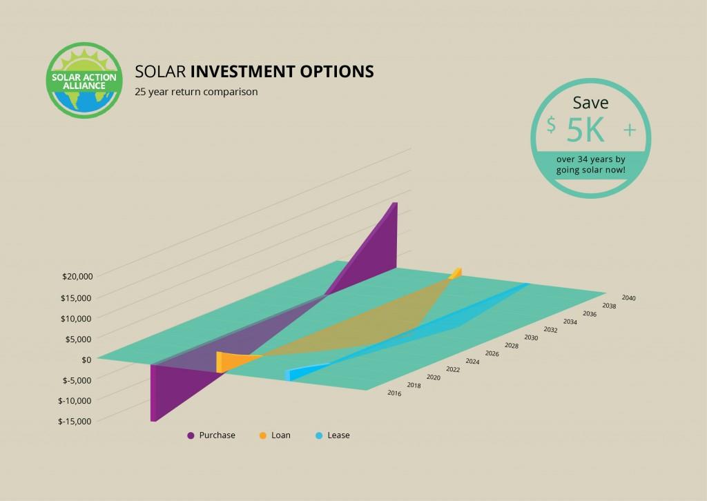 graph showing solar panel investment options in arkansas