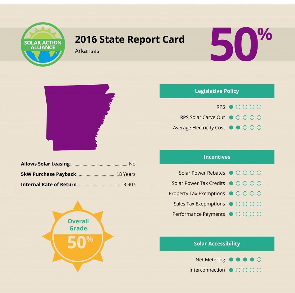 report showing solar panel installation savings in Arkansas 
