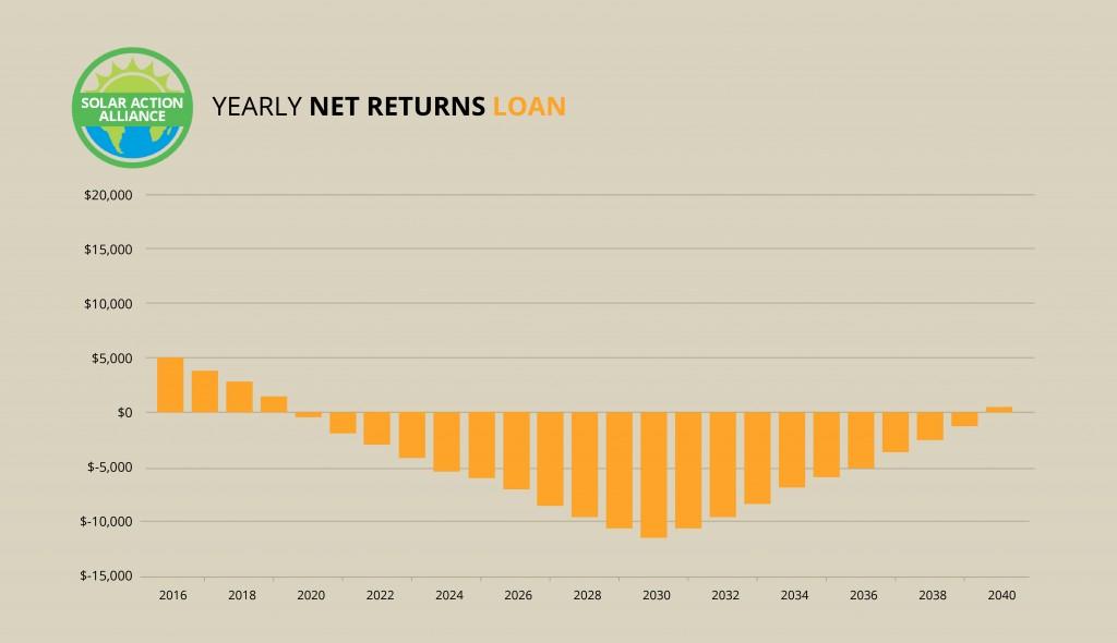 graph showing solar panel net return loans in arkansas