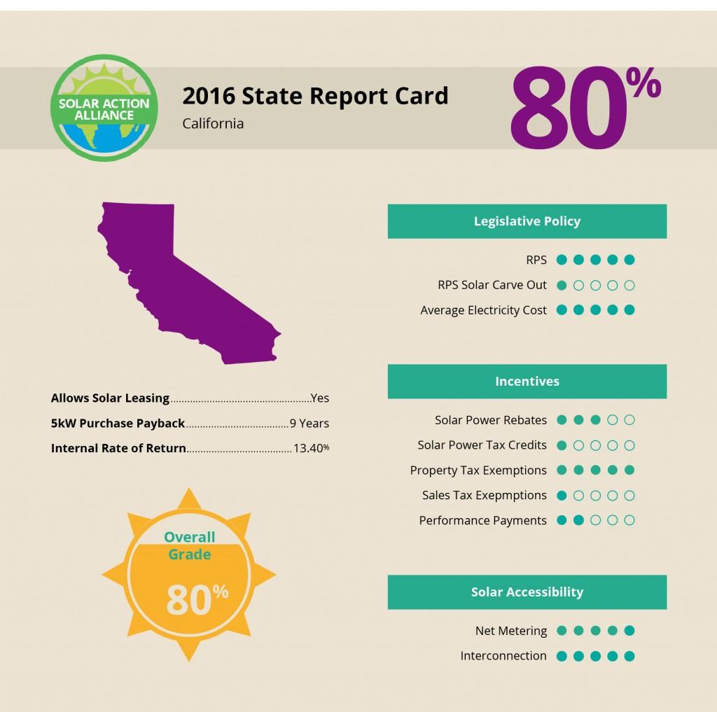 California Solar Report Card