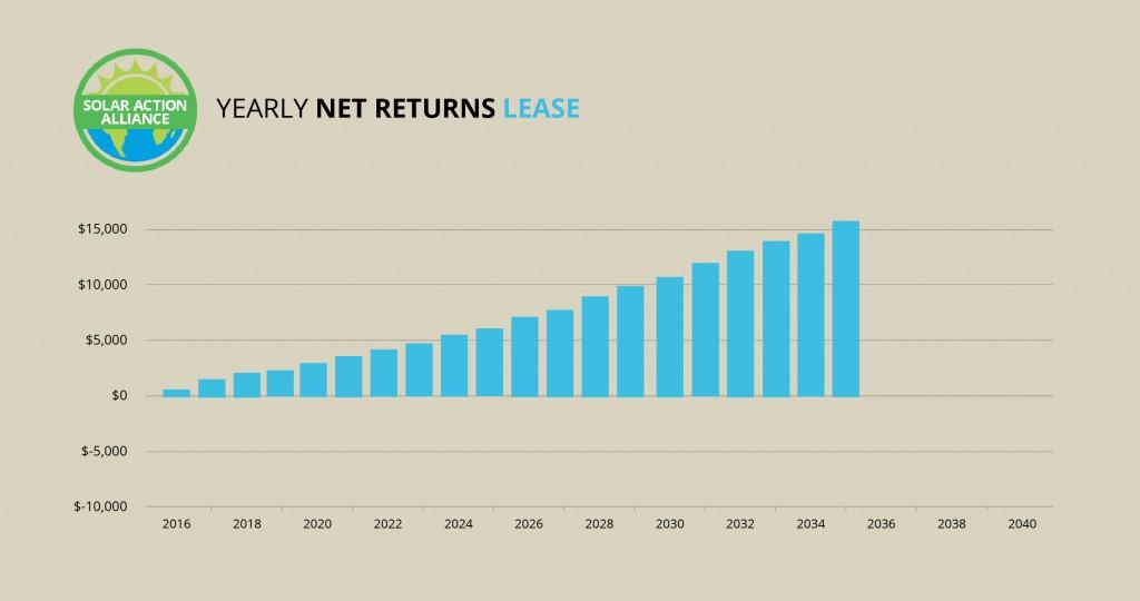 California_lease_graph
