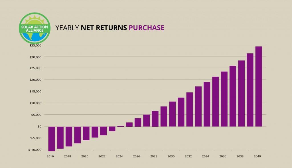 California_purchase_graph