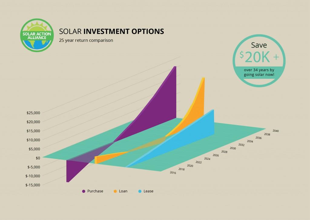 Denver Solar Energy Comparison Graph