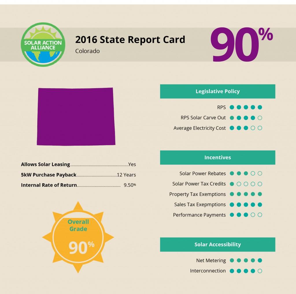 report showing solar panel installation savings in Denver