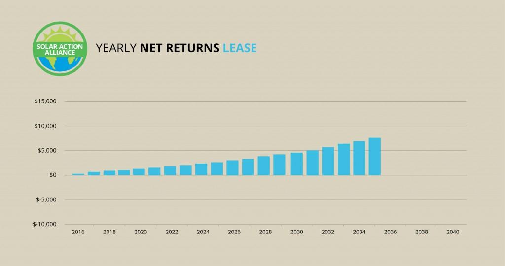 graph showing solar panel leases 