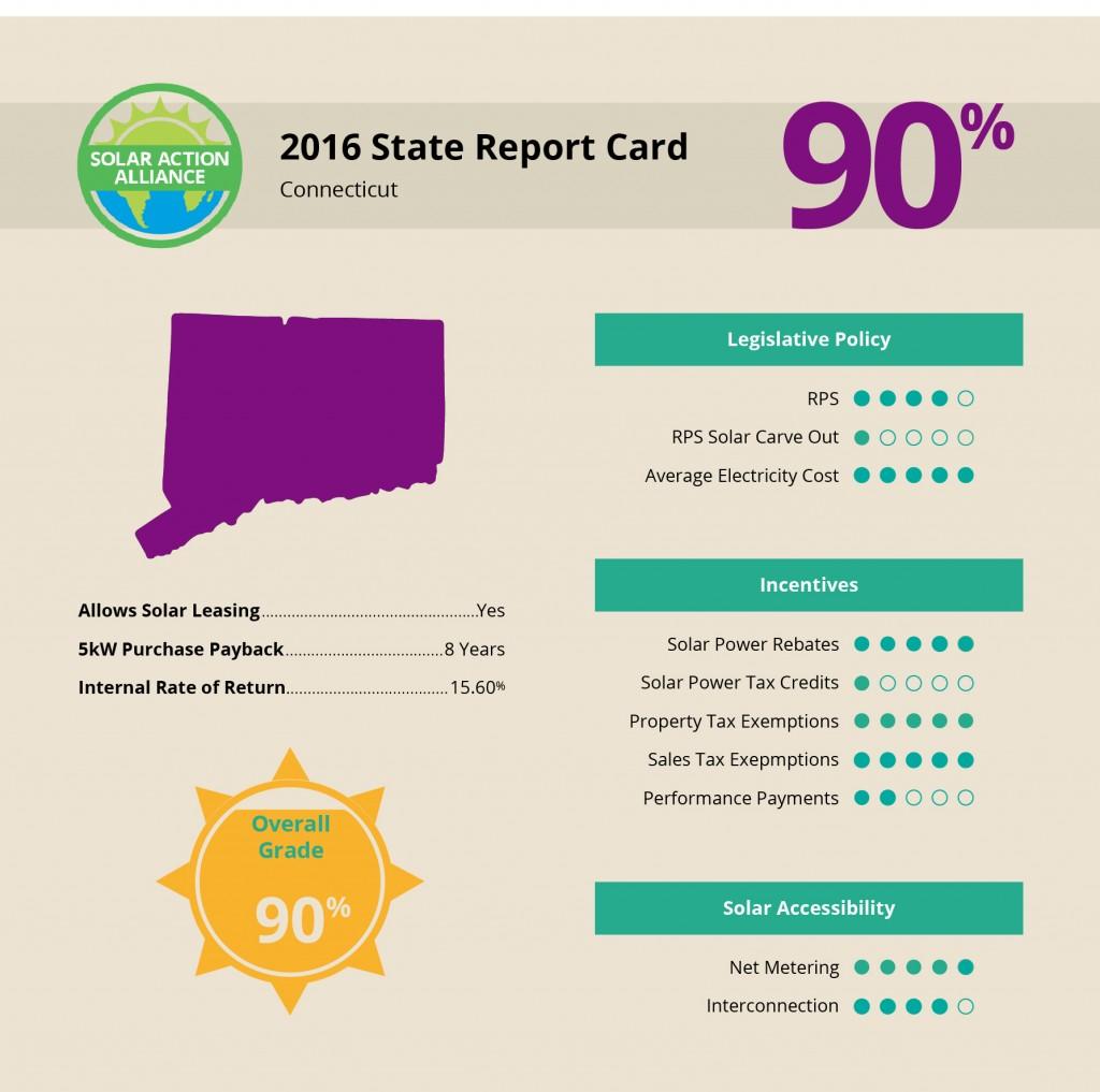 report showing solar panel installation savings in Connecticut 
