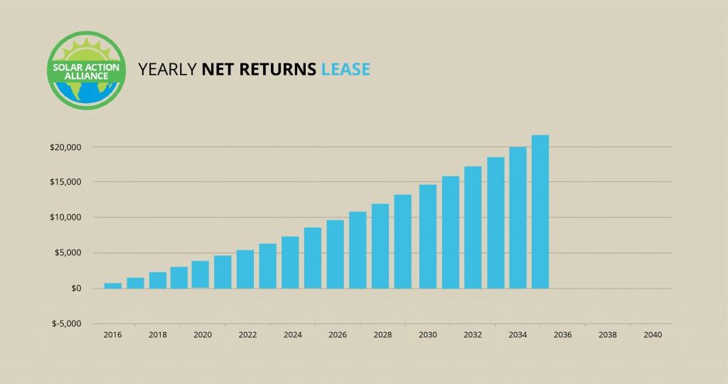 Connecticut_lease_graph
