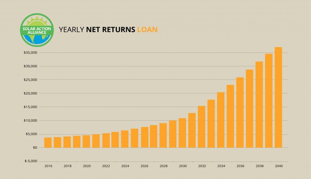 Cunnecticut_loan_graph