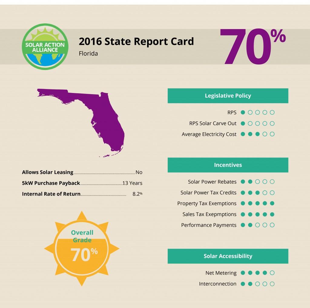 report showing solar panel installation savings in Florida