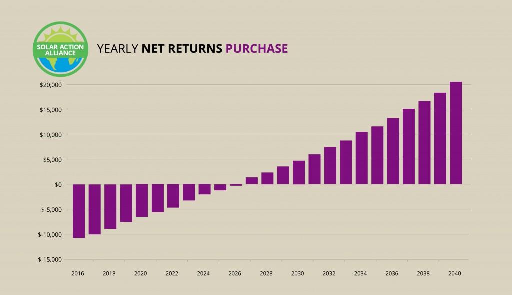 Florida_purchase_graph