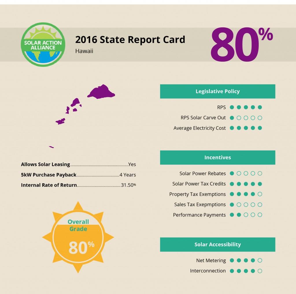 report showing solar panel installation savings in Hawaii
