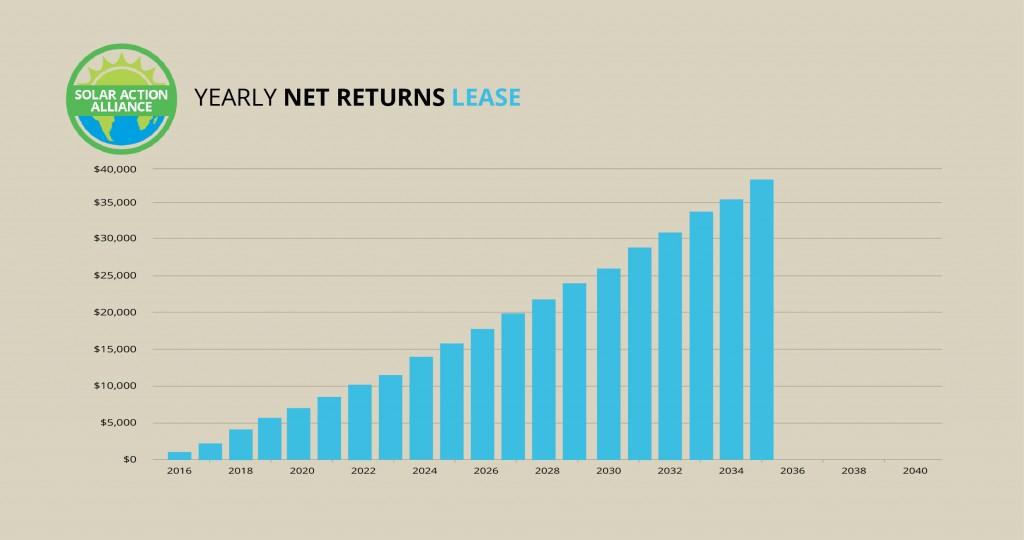 Hawaii_lease_graph