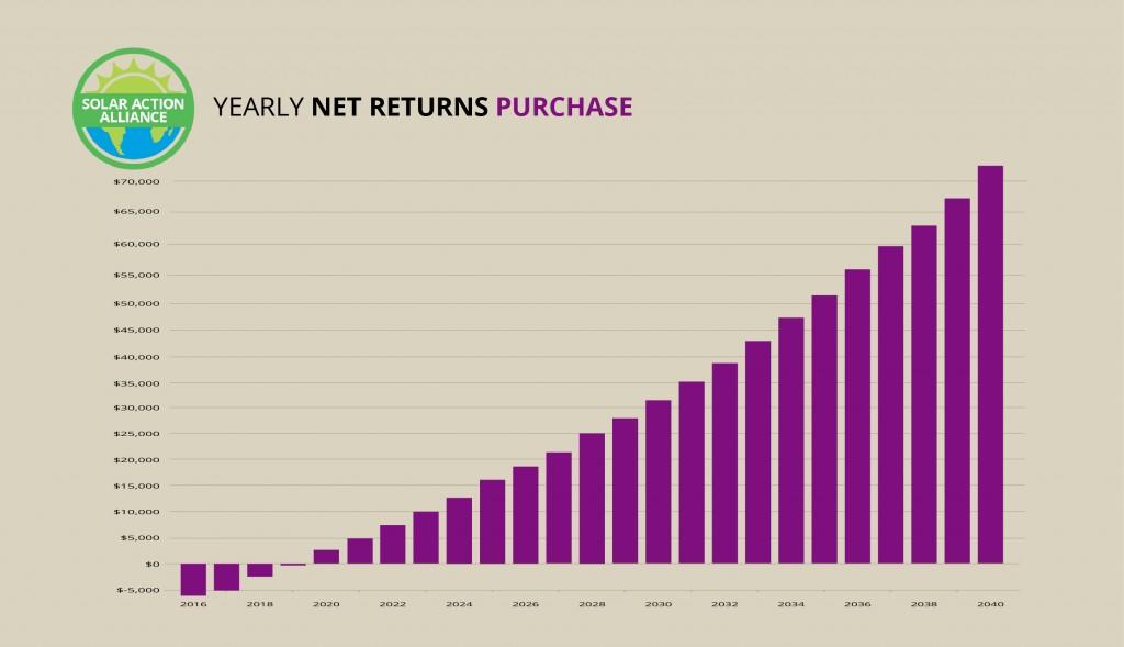 Hawaii_purchase_graph