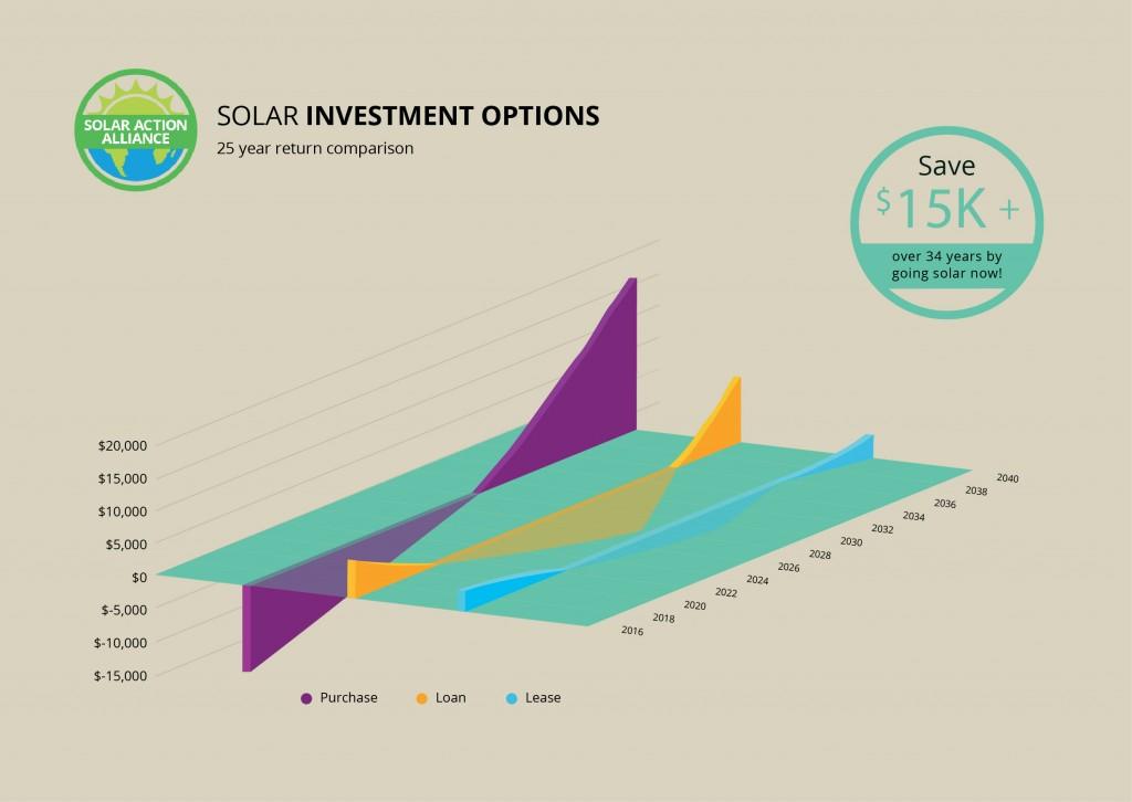 Idaho Solar Energy Comparison Graph
