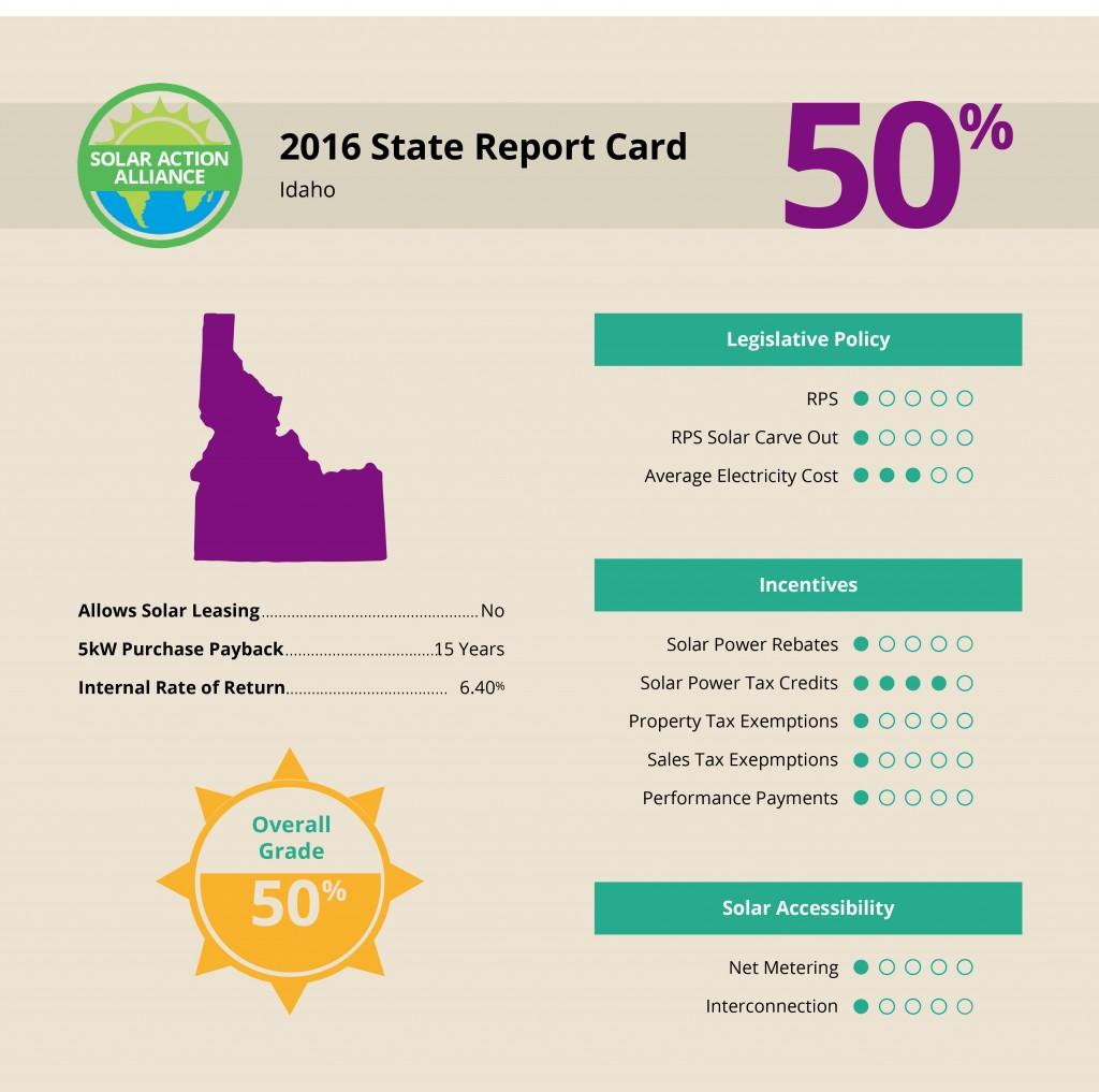report showing solar panel installation savings in Idaho
