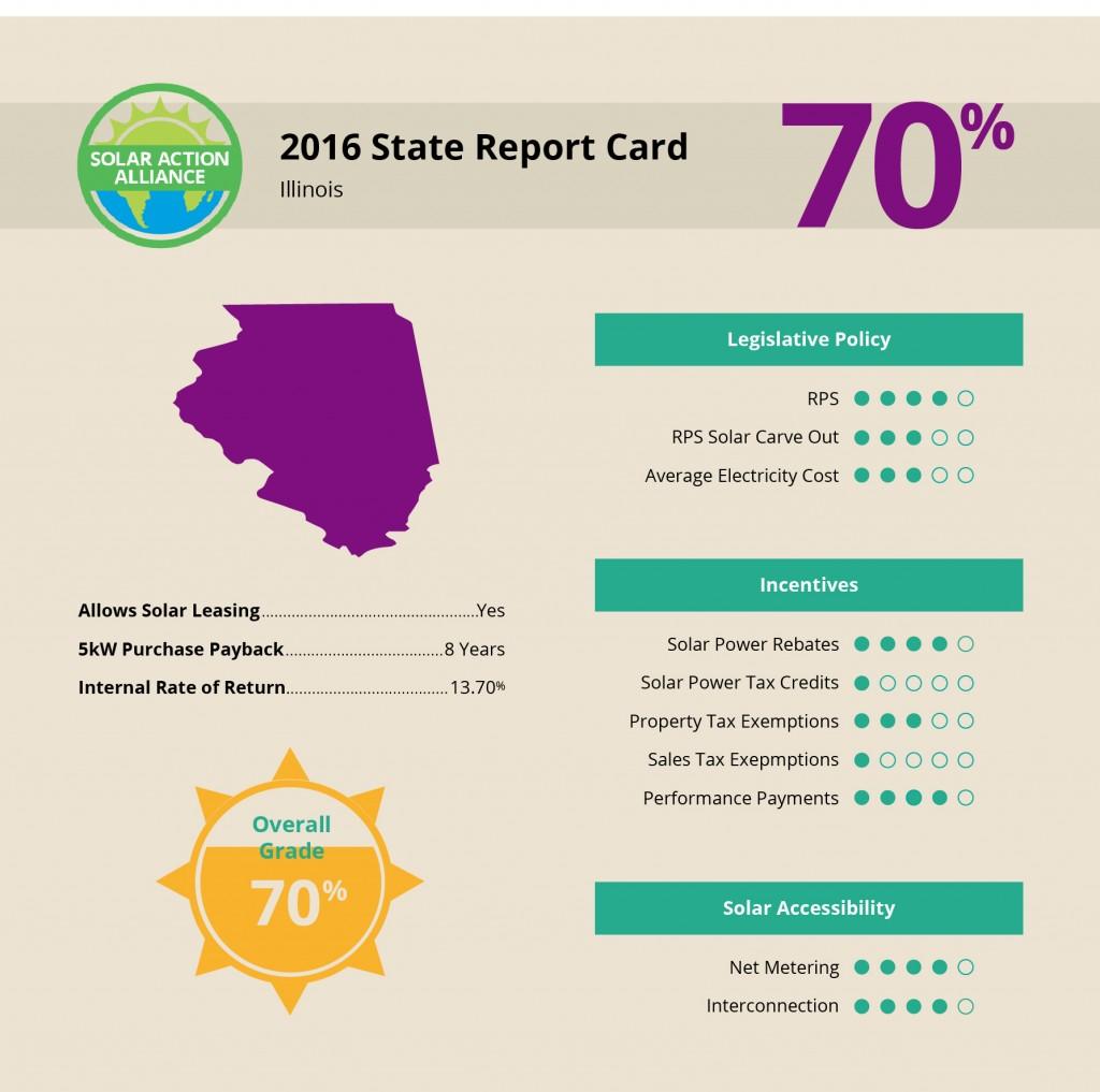 report showing solar panel installation savings in Illinois