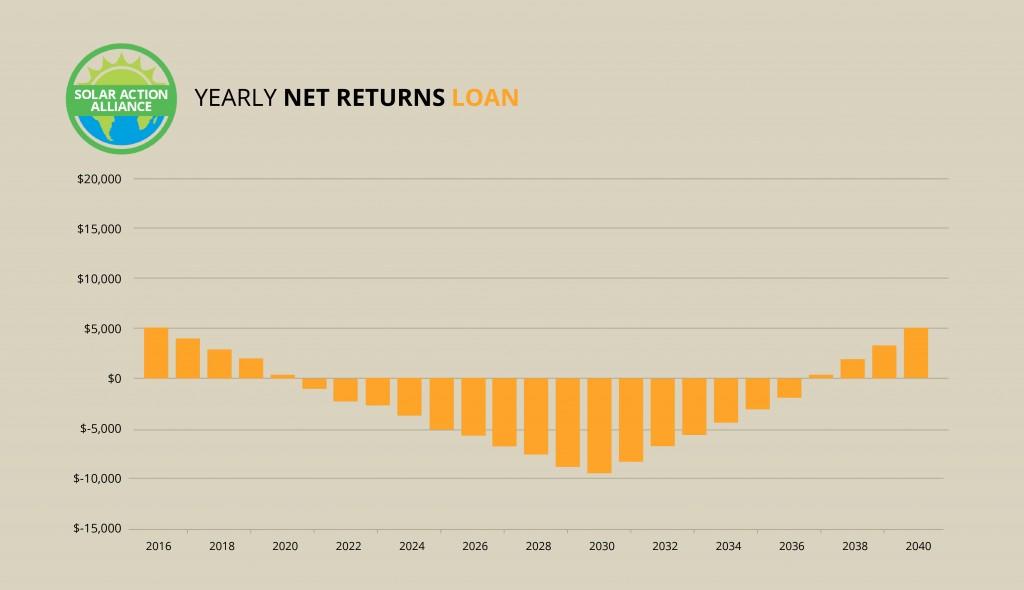 Indiana_loan_graph