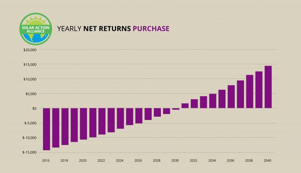 Indiana_purchase_graph
