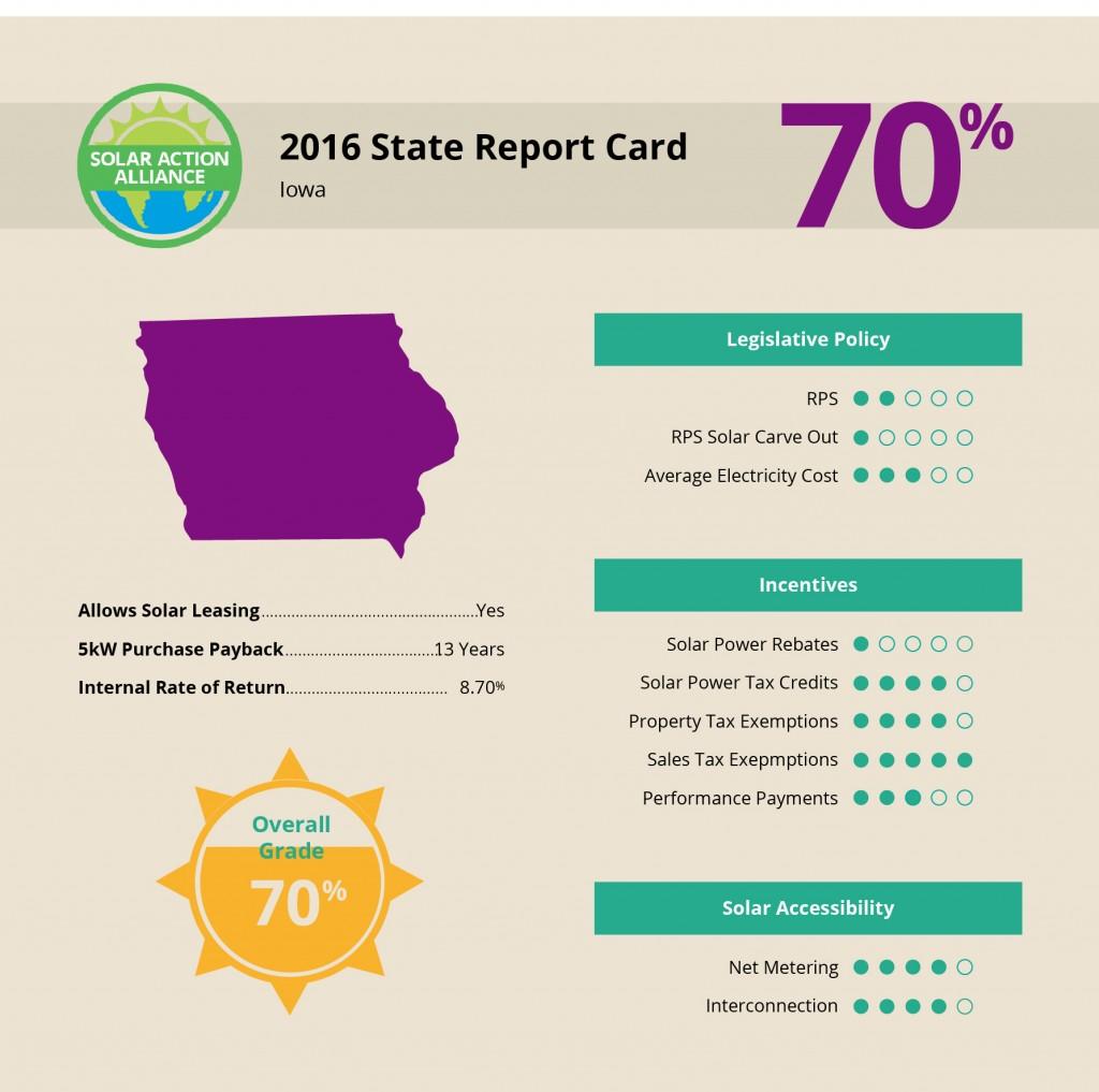 report showing solar panel installation savings in Iowa 