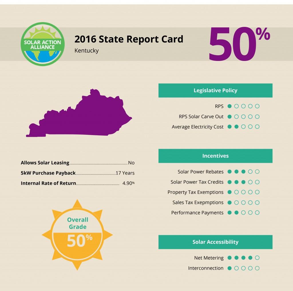 report showing solar panel installation savings in Kentucky 