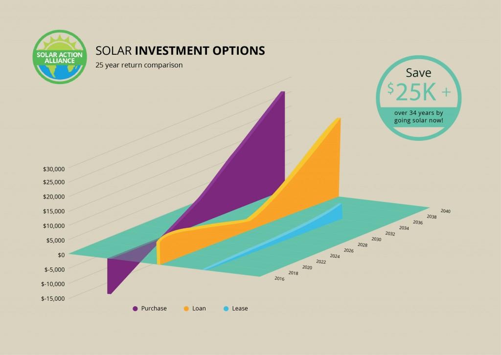 Maryland Solar Energy Comparison Graph