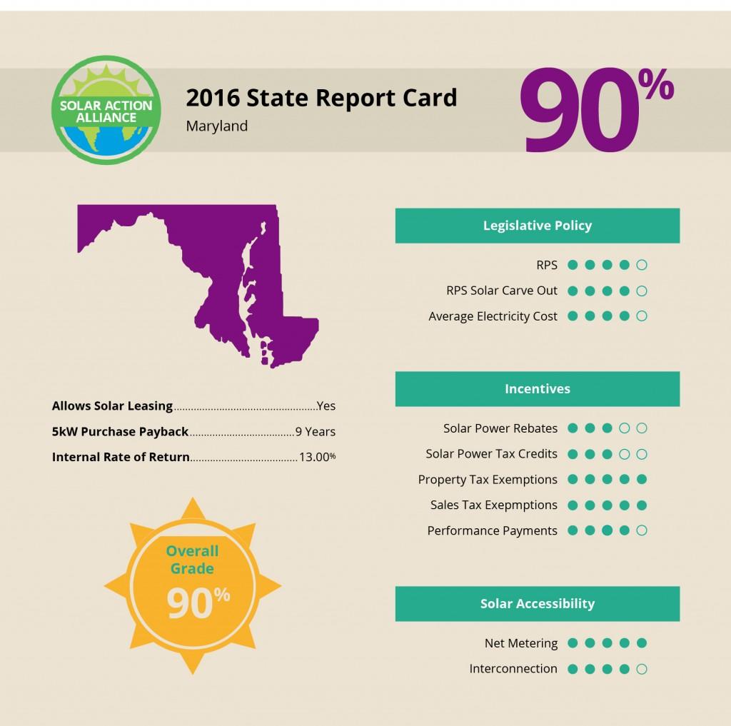 report showing solar panel installation savings in Maryland