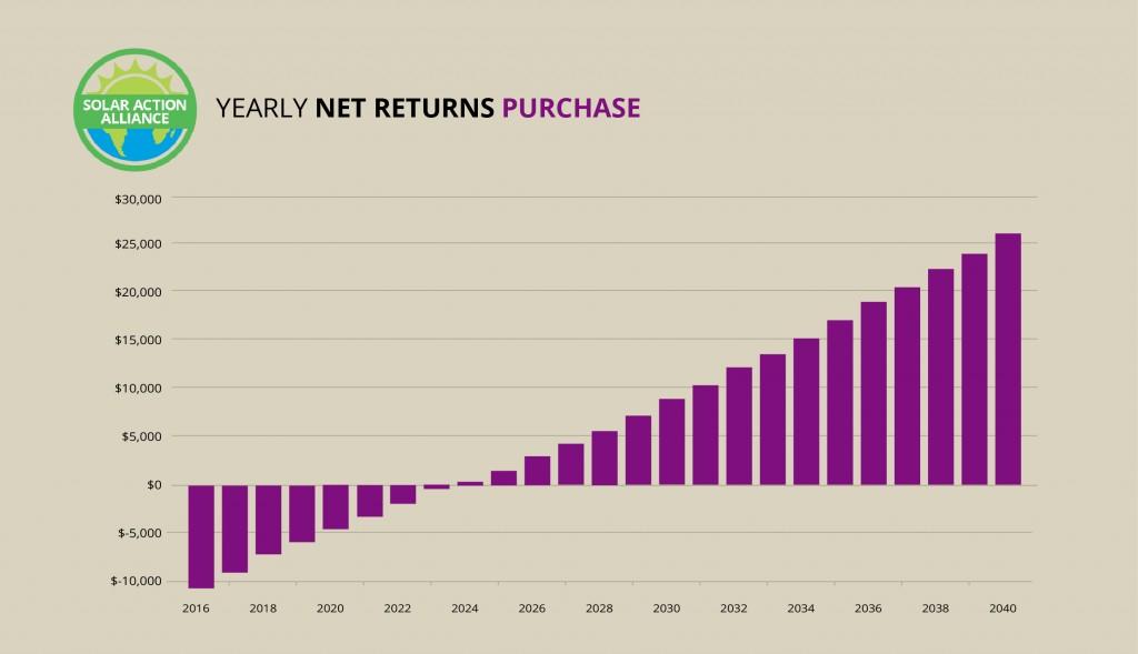 Maryland_purchase_graph