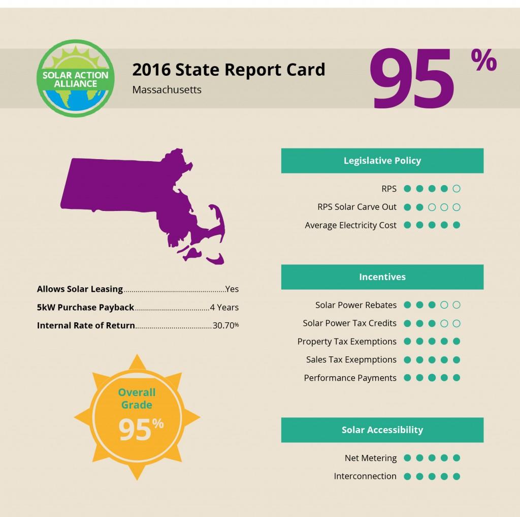 report showing solar panel installation savings in Massachusetts 