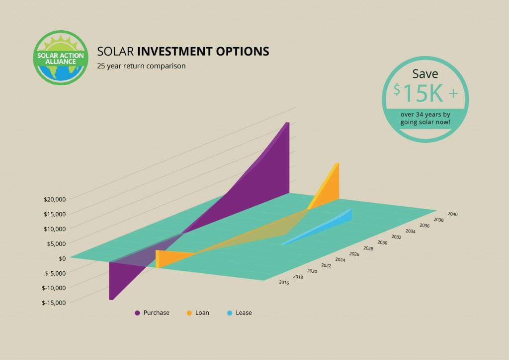 Michigan Solar Energy Comparison Graph