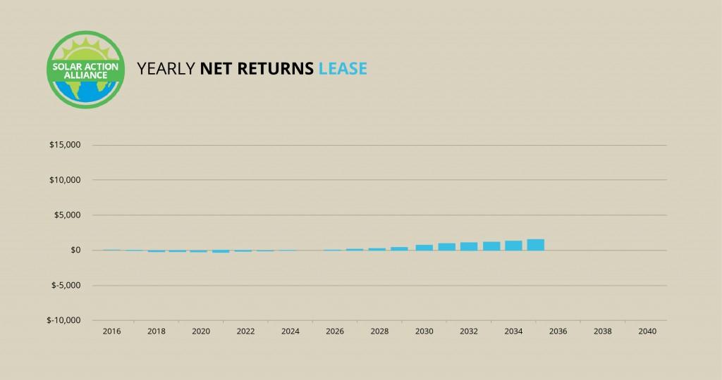 Michigan lease graph