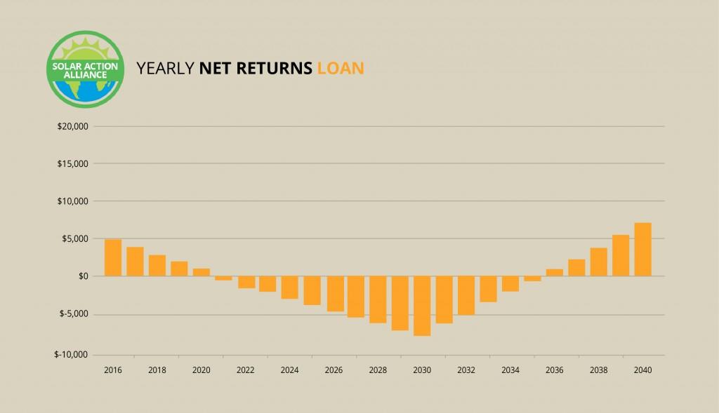 Michigan loan graph