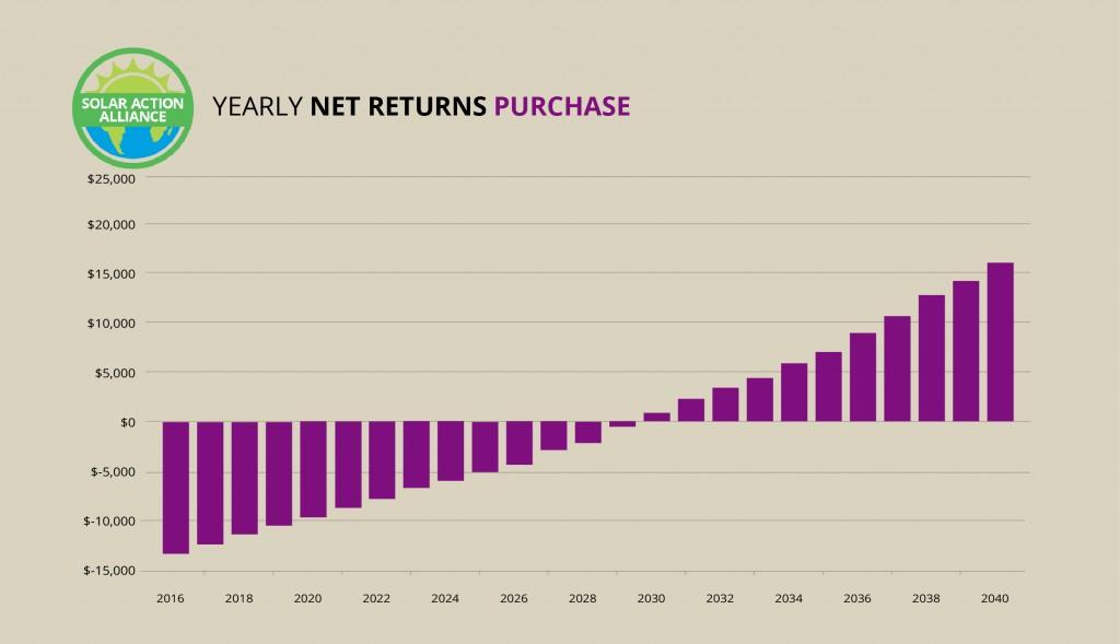 Michigan purchase graph