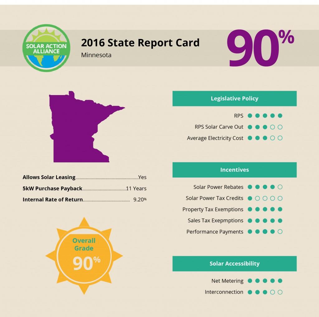 report showing solar panel installation savings in Minnesota 