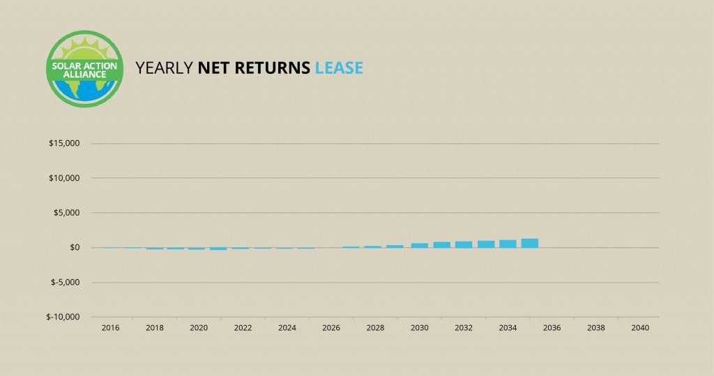 Minnesota_lease_graph