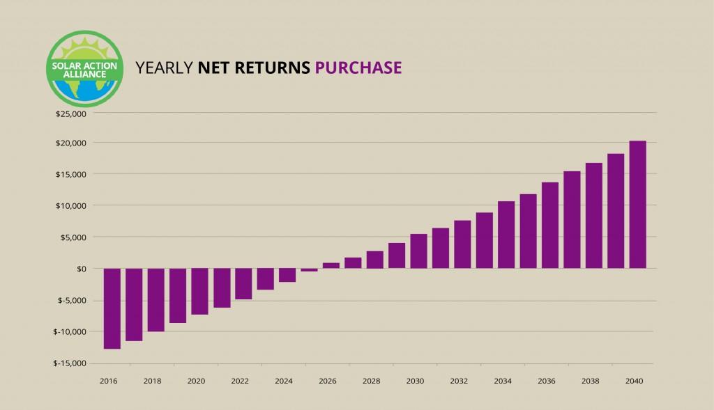 Minnesota_purchase_graph