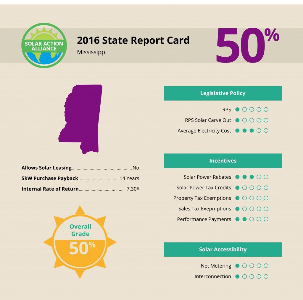 report showing solar panel installation savings in Mississippi 