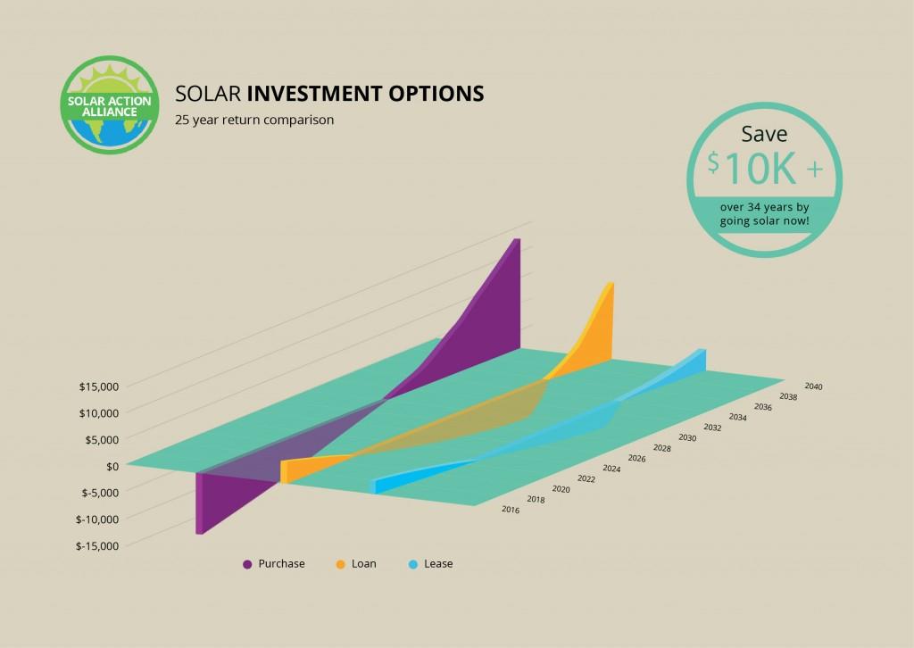 Montana Solar Energy Comparison Graph