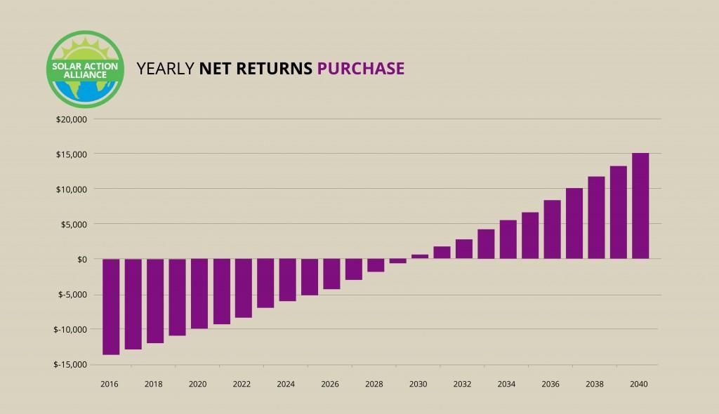 Nebraska_purchase_graph