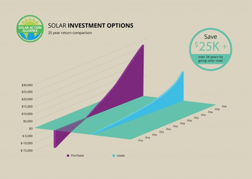 Las Vegas Solar Energy Comparison Graph