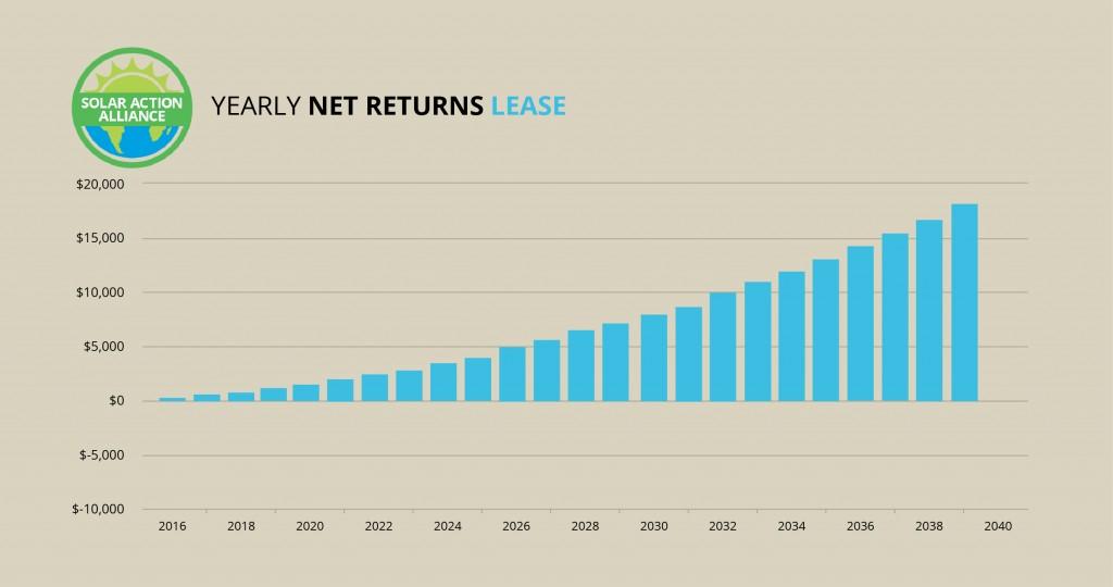 Nevada_lease_graph