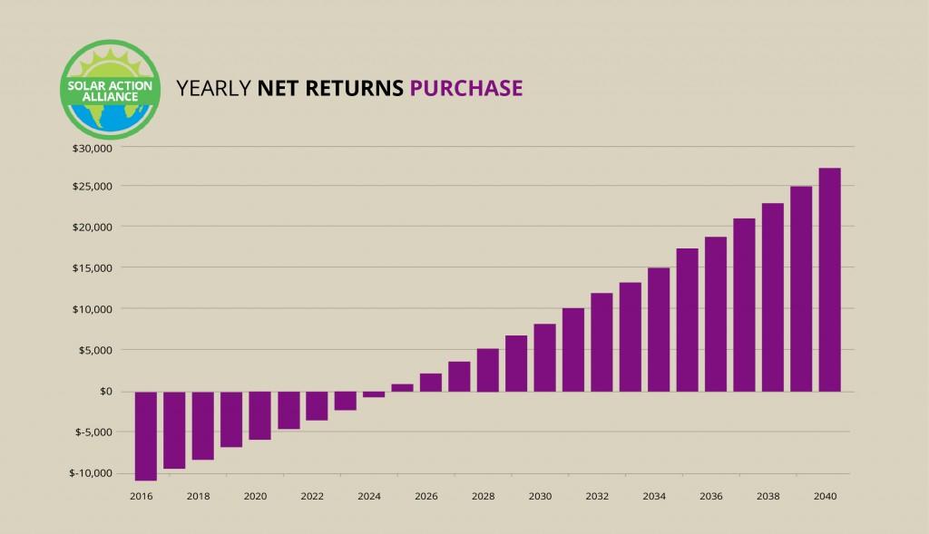 Nevada_purchase_graph