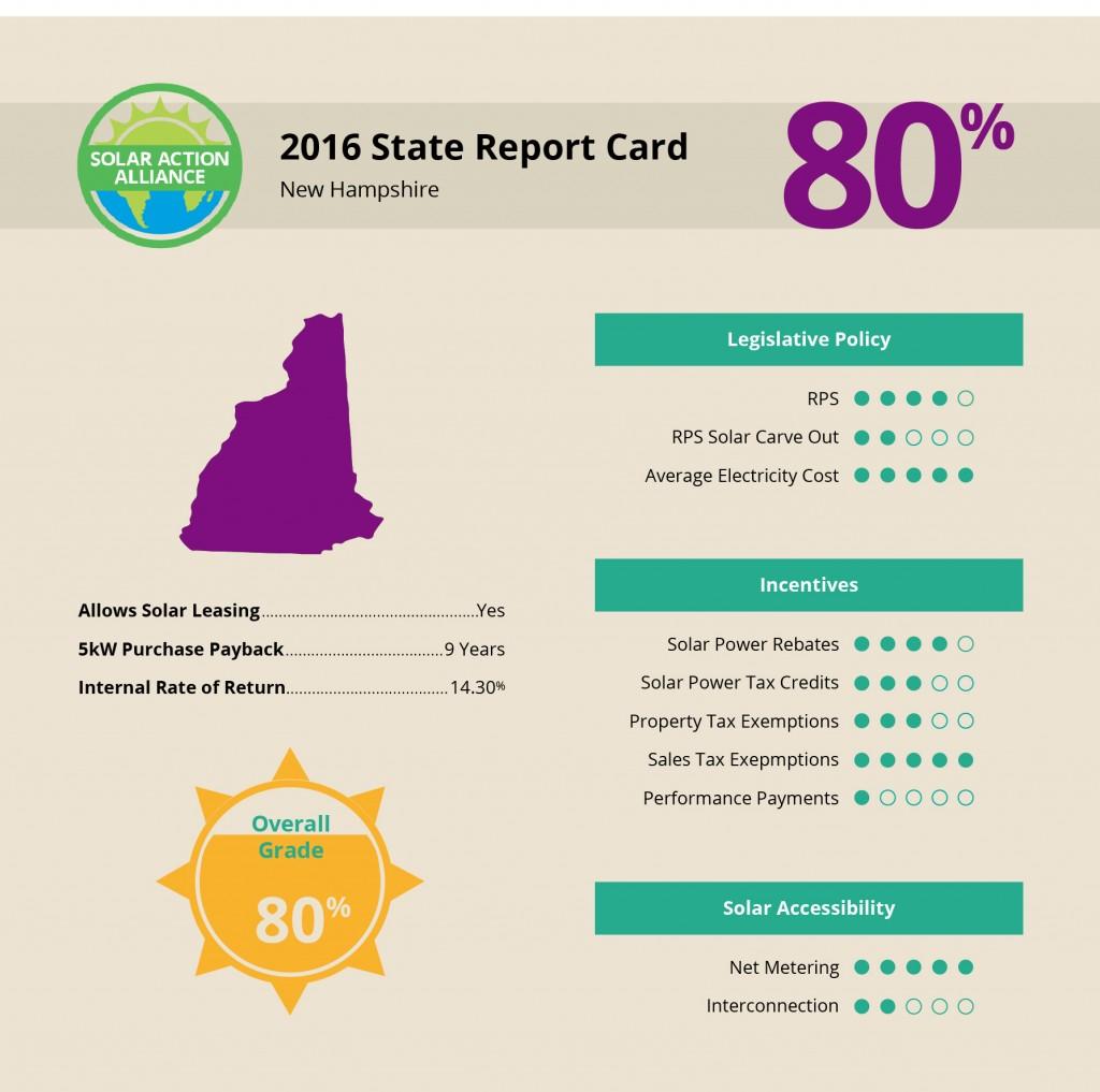 report showing solar panel installation savings in New Hampshire