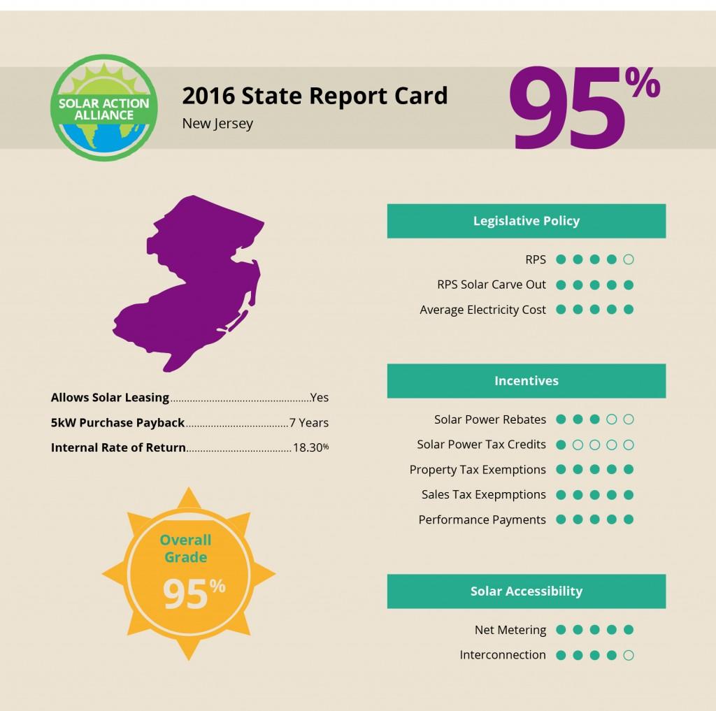 report showing solar panel installation savings in New Jersey 