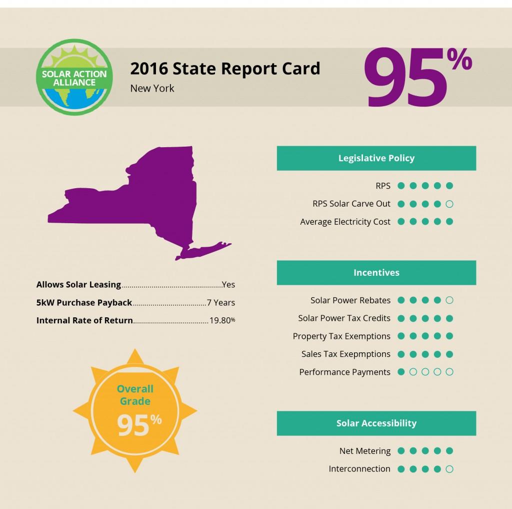 report showing solar panel installation savings in New York