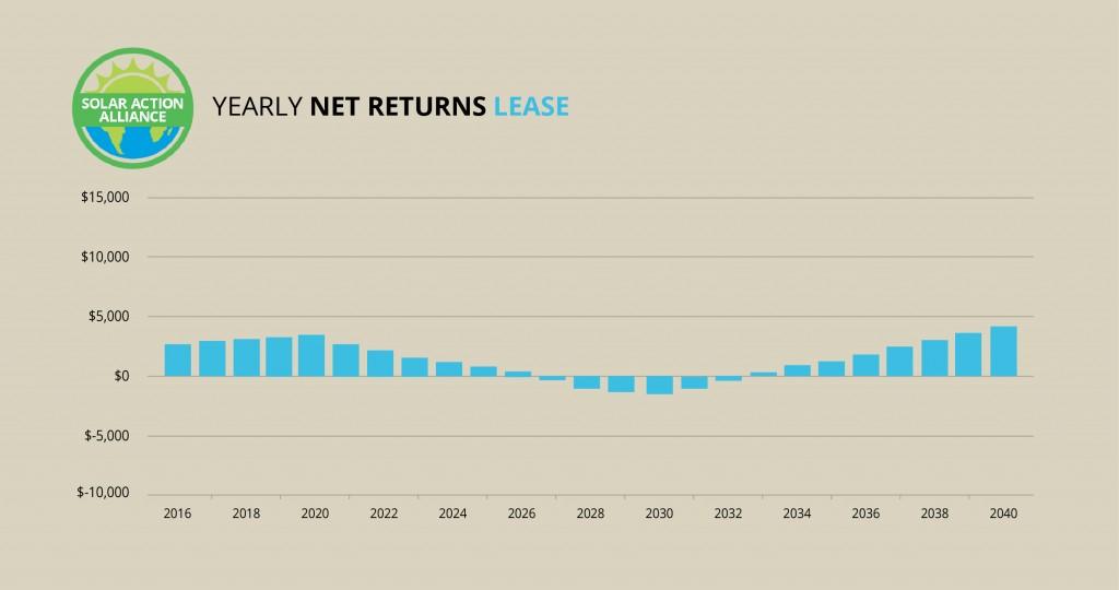 North Carolina_lease_graph