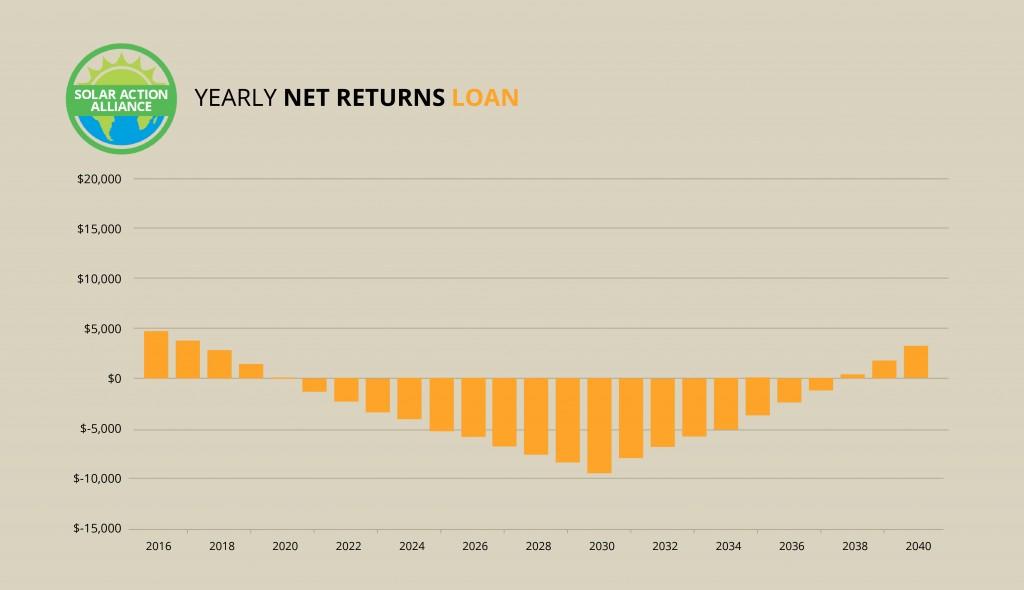 North Dakota_loan_graph